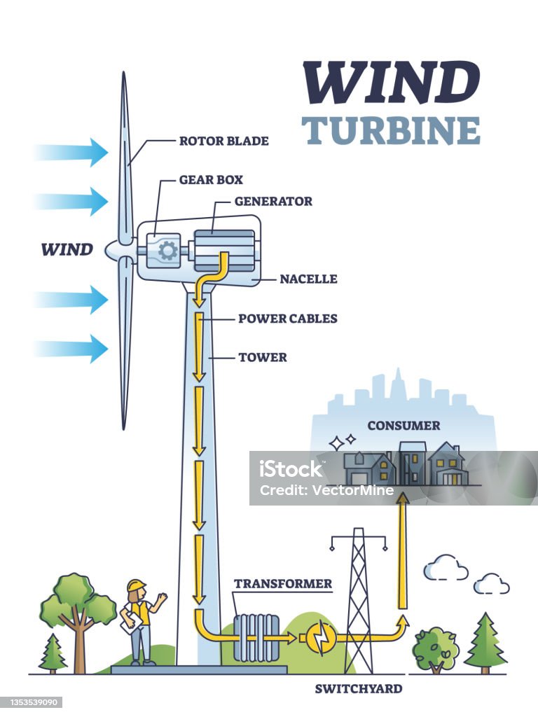 Wind energy production